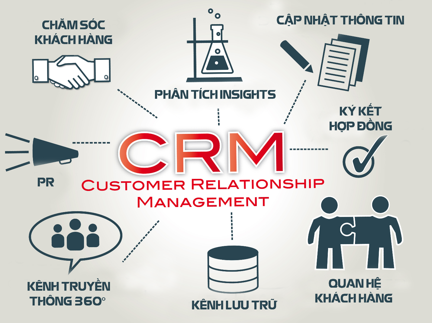 Phần mềm quản lý bất động sản tích hợp CRM có ý nghĩa gì trong kinh doanh.